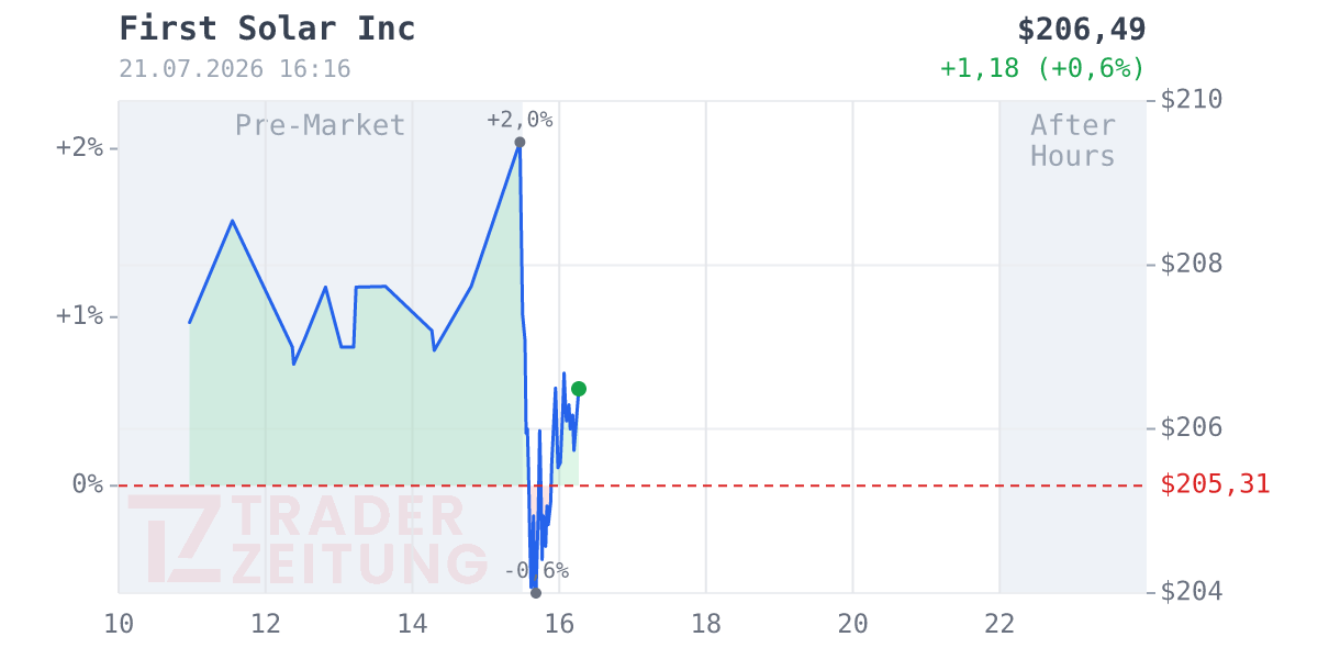 First Solar Chart