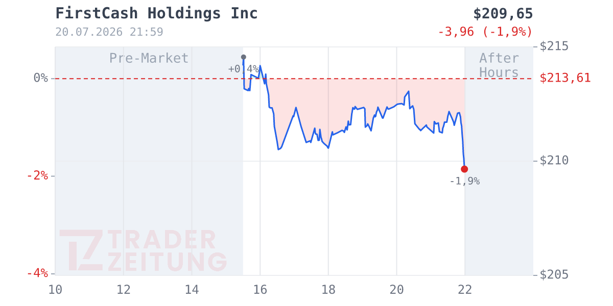 FirstCash Holdings Chart