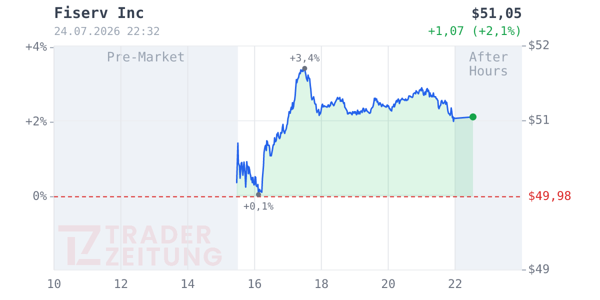 Fiserv Chart