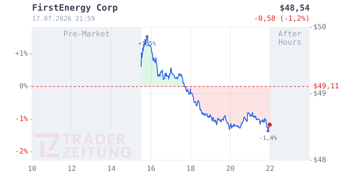 Firstenergy Chart