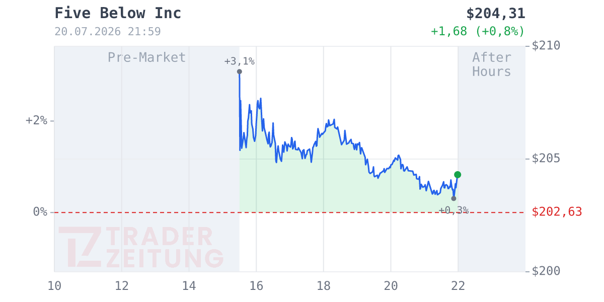 Five Below Chart