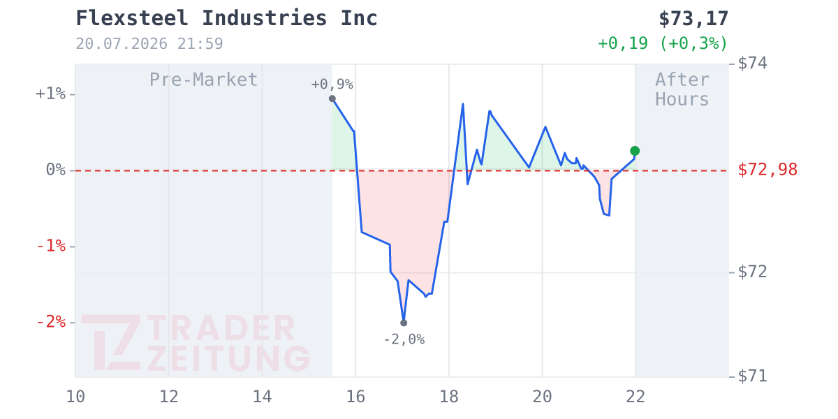 Flexsteel Industries Chart