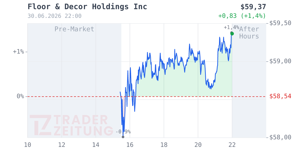 Floor & Decor Holdings Chart