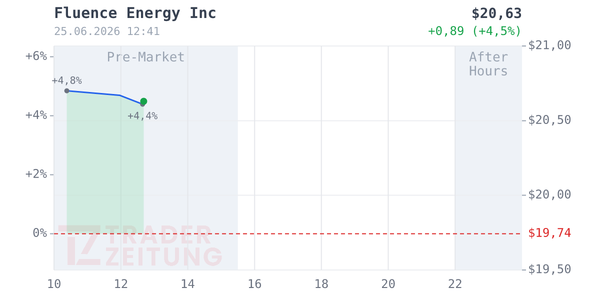 Fluence Energy Chart