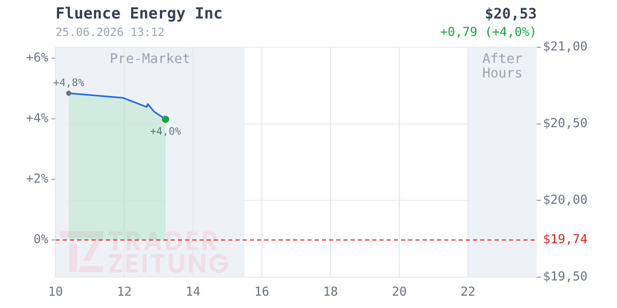 Fluence Energy Chart