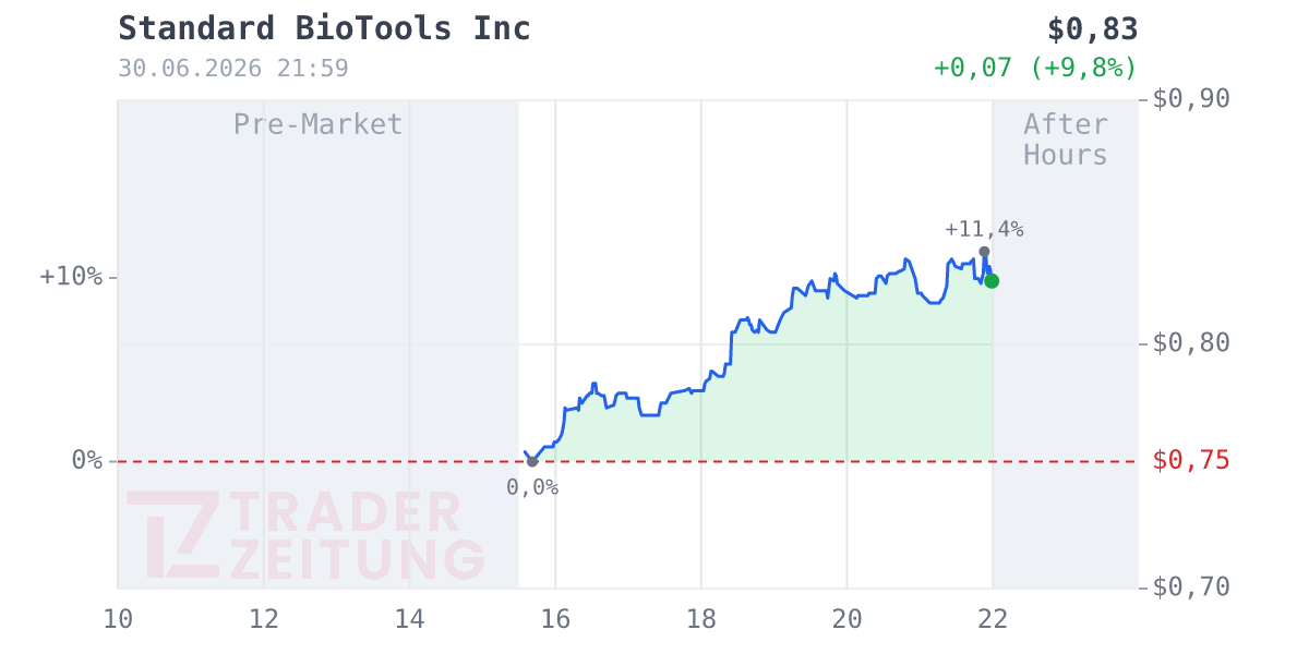 Standard BioTools Chart