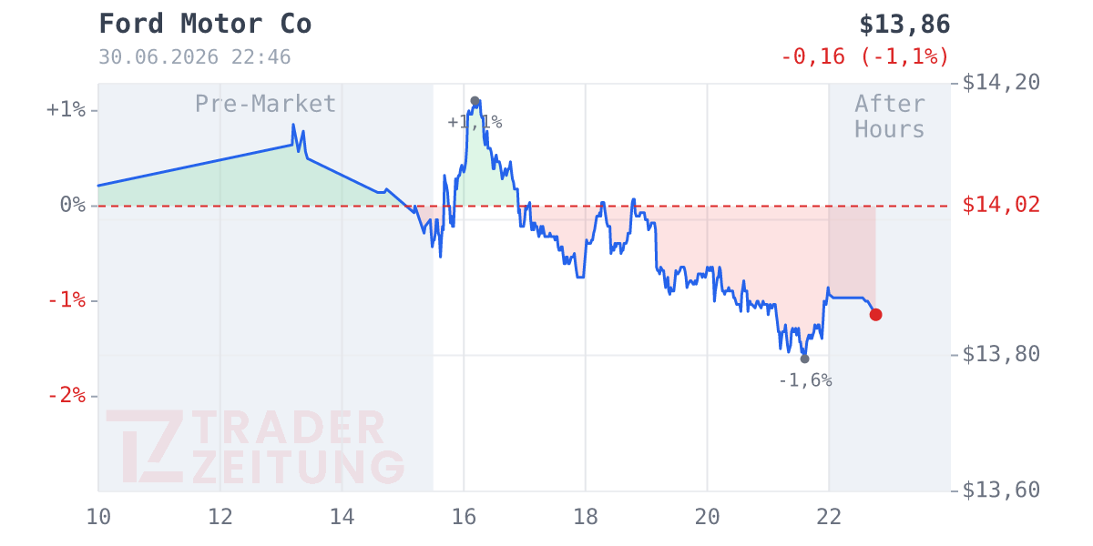 Ford Motor Chart