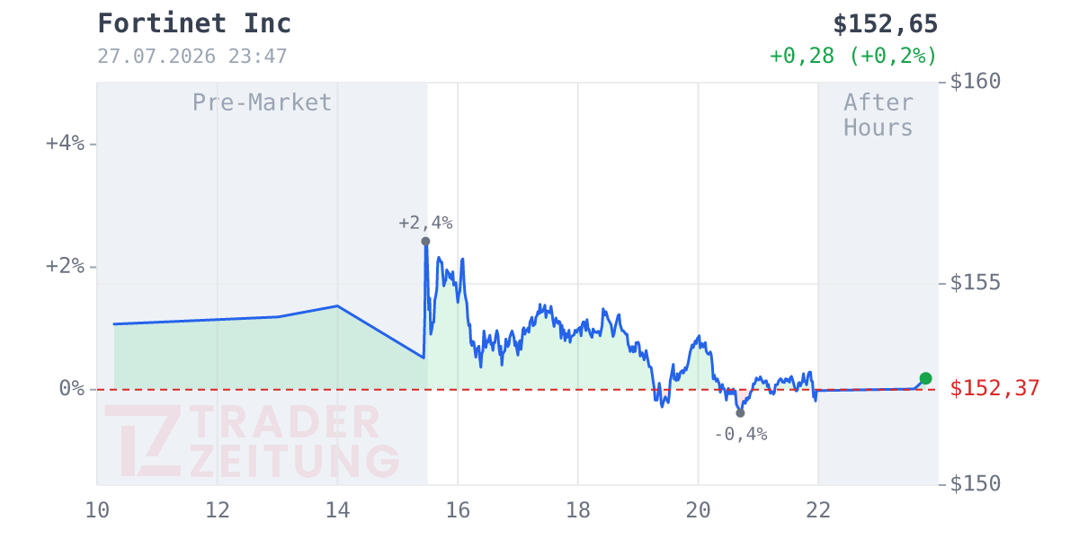 Fortinet Chart