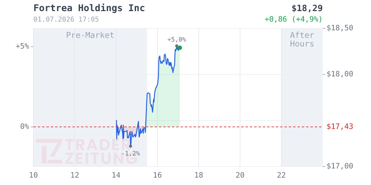 Fortrea Holdings Chart