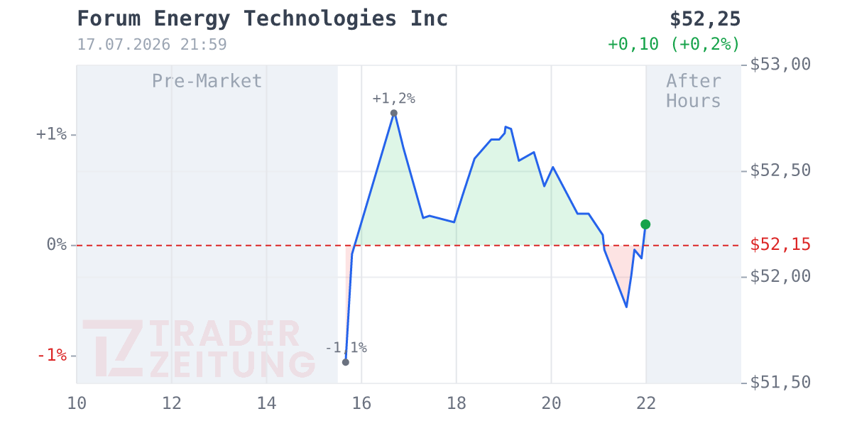 Forum Energy Technologies Chart