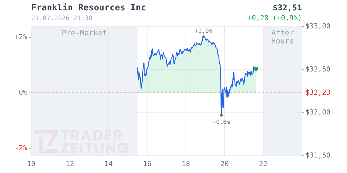 Franklin Resources Chart