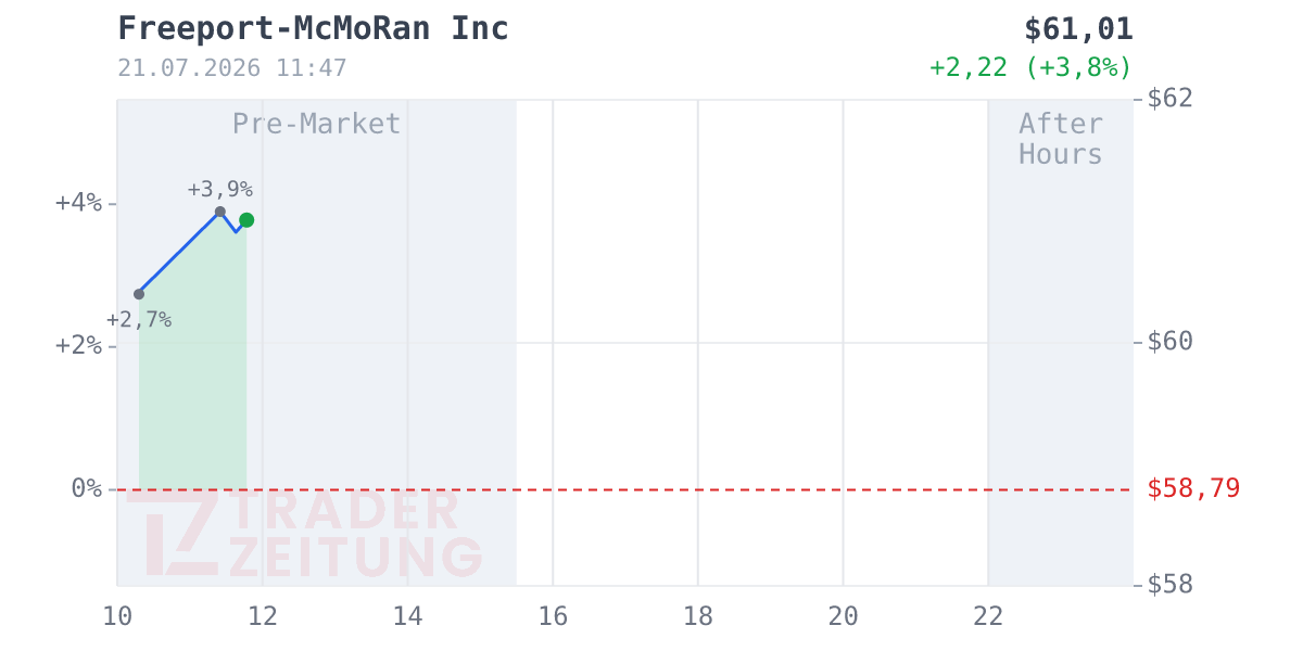 Freeport-McMoRan Chart