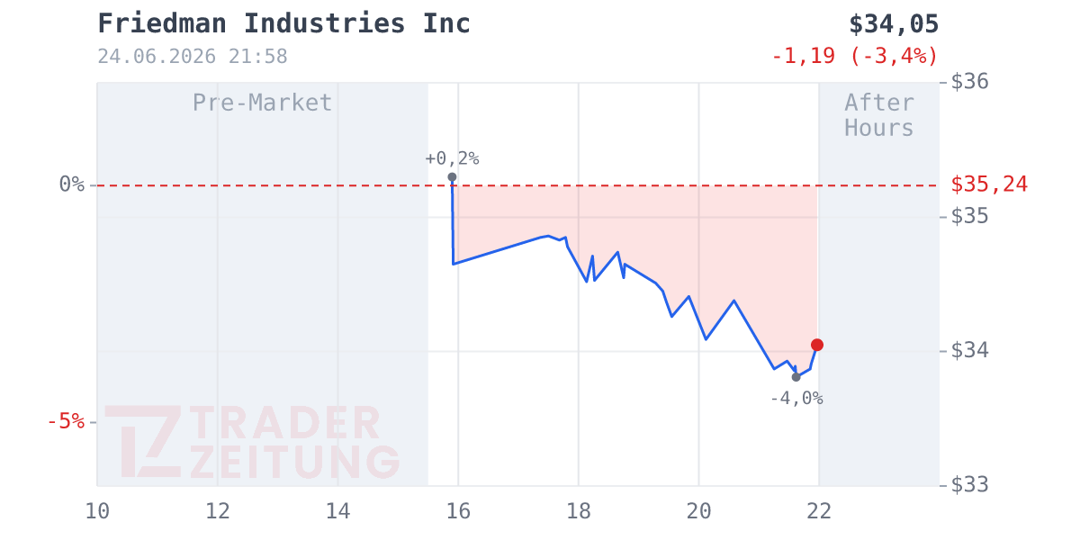 Friedman Industries Chart