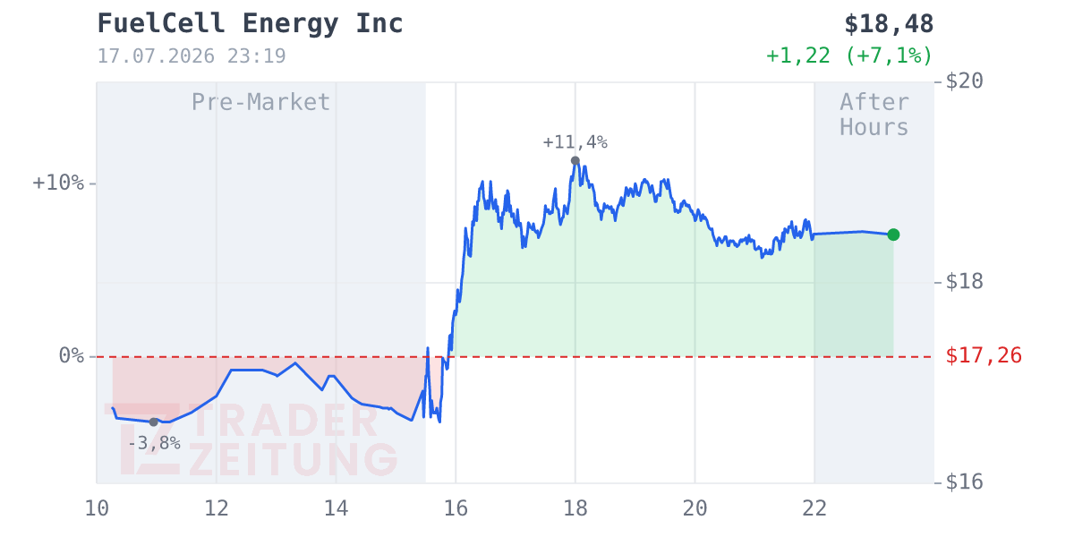 FuelCell Energy Chart