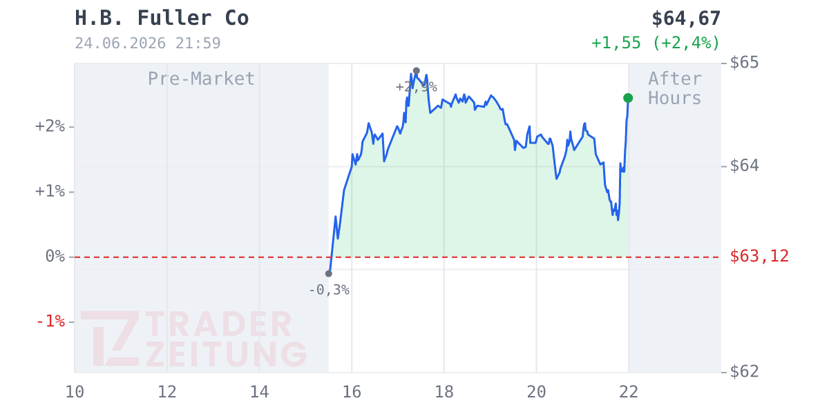 H.B. Fuller Chart
