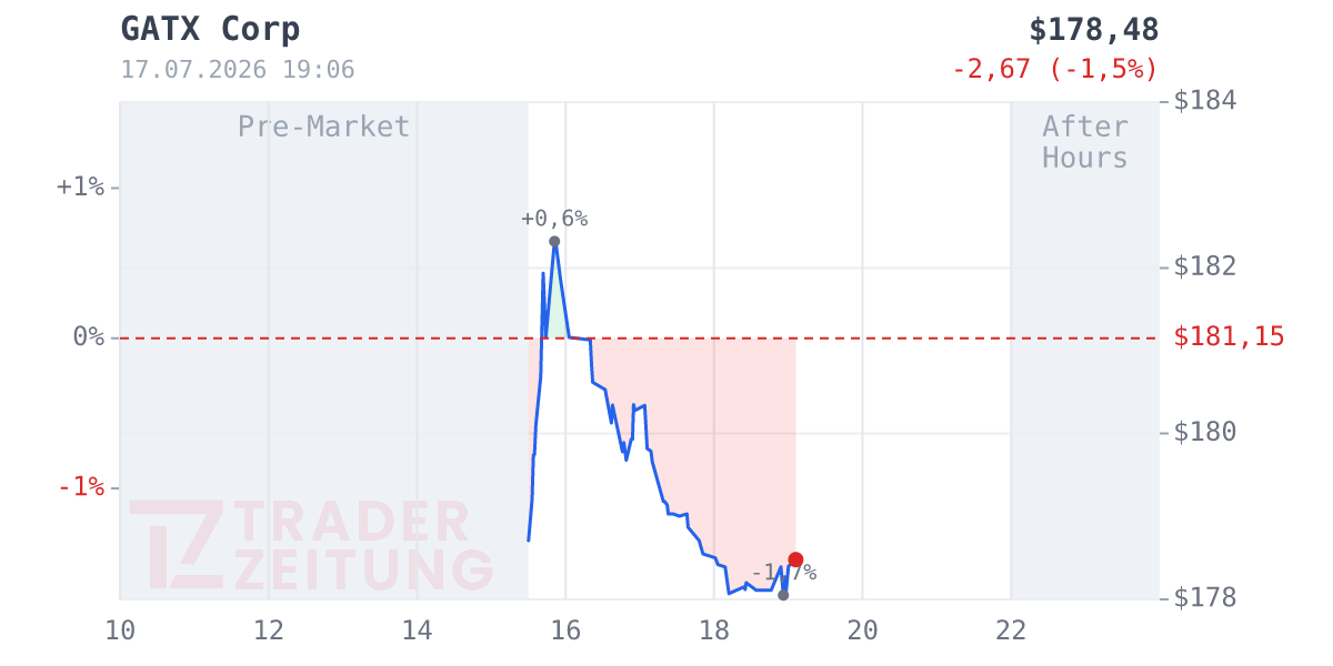Gatx Chart