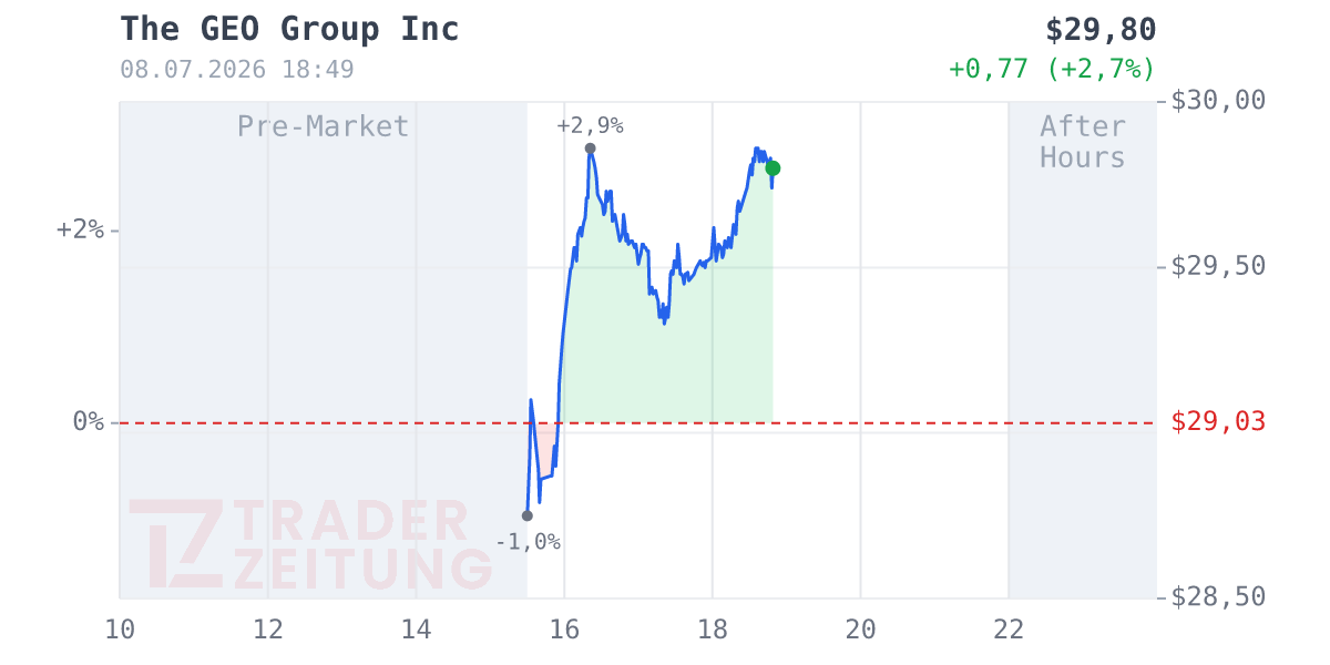 GEO Group Chart