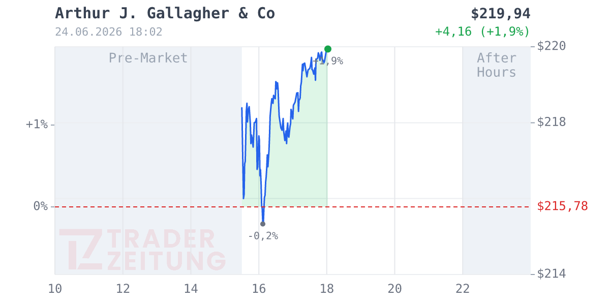 Arthur J. Gallagher Chart