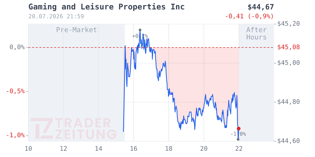 Gaming & Leisure Properties Chart