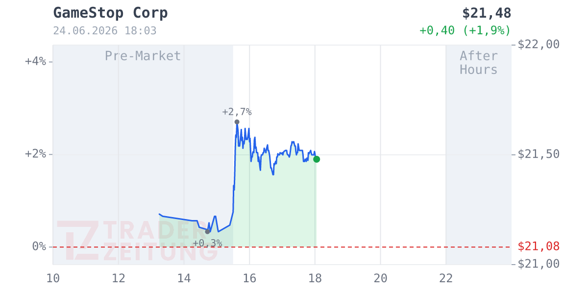Gamestop Chart