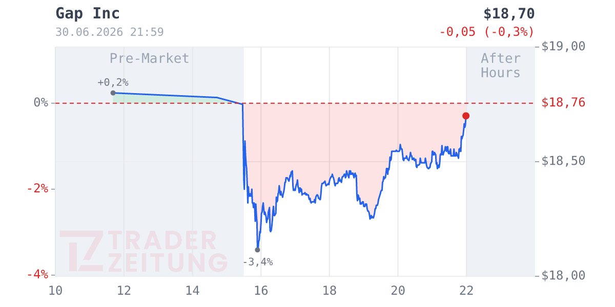 Gap Chart