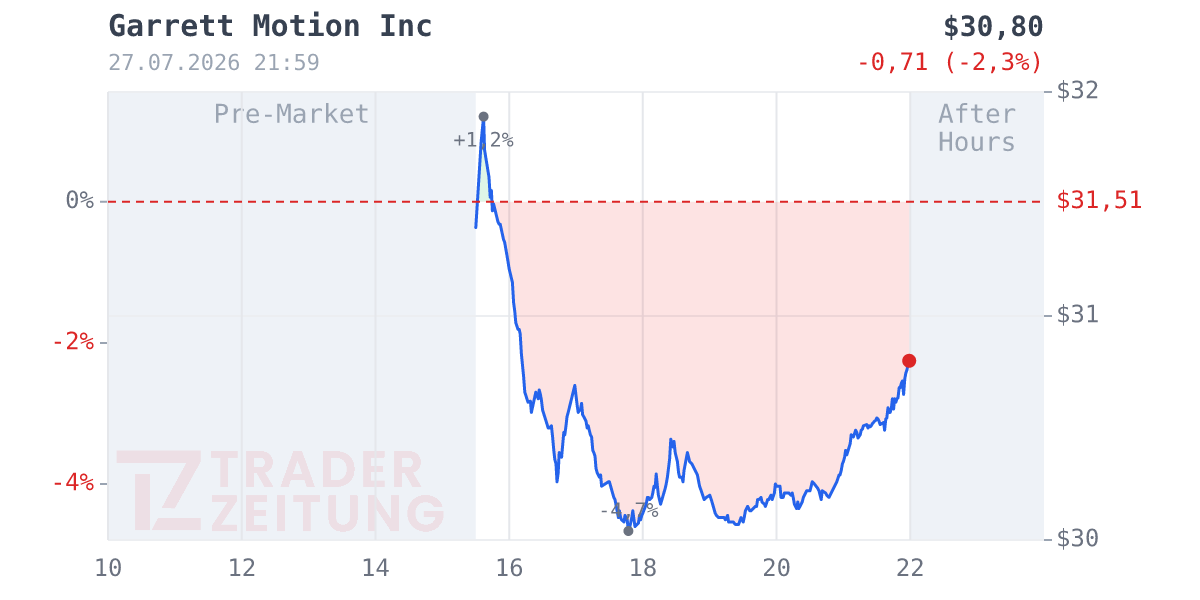 Garrett Motion Chart