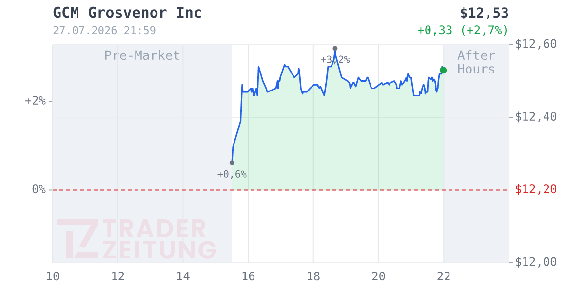 GCM Grosvenor Chart