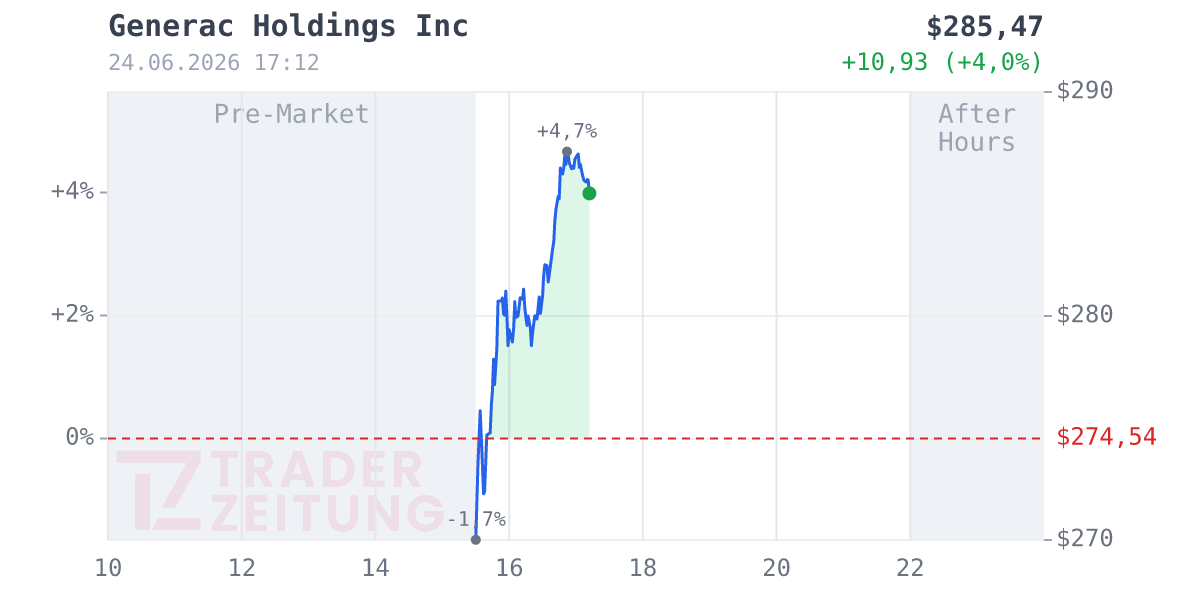 Generac Holdings Chart