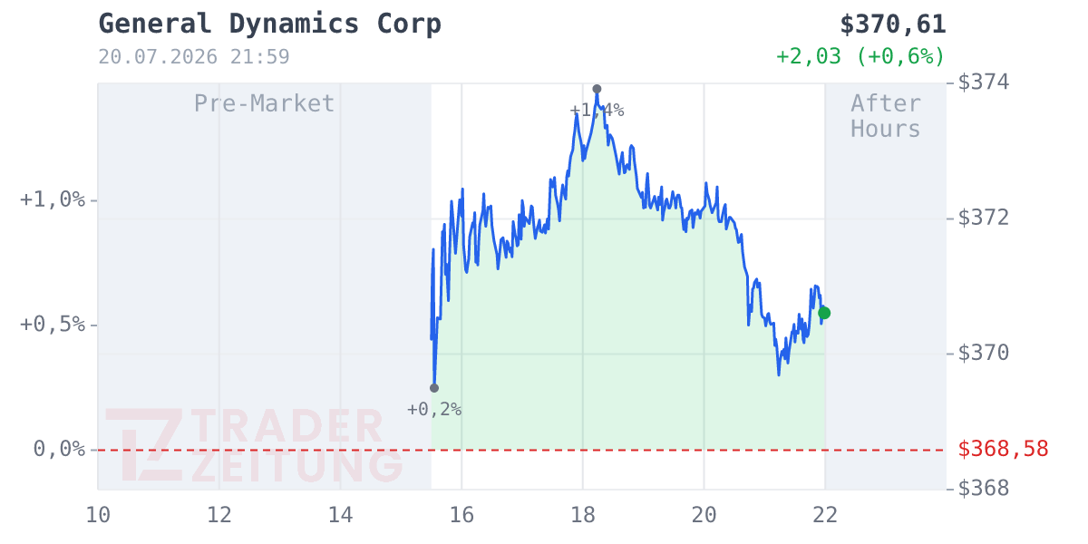 General Dynamics Chart