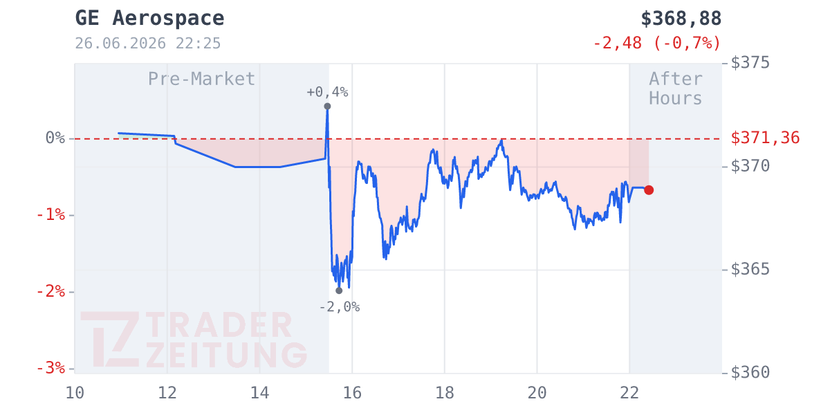 GE Aerospace Chart