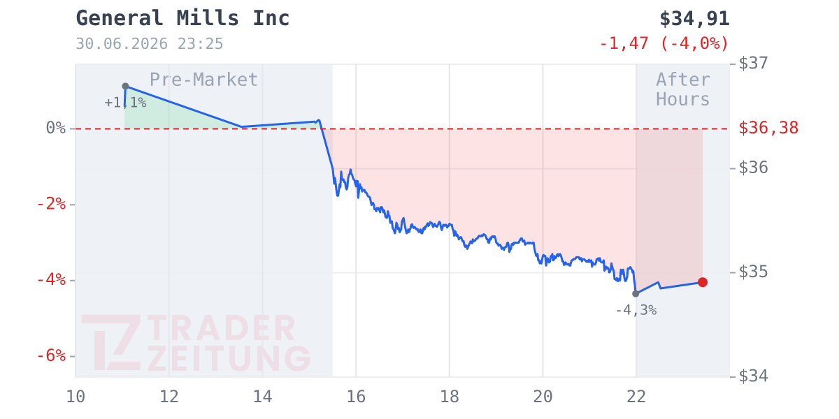 General Mills Chart
