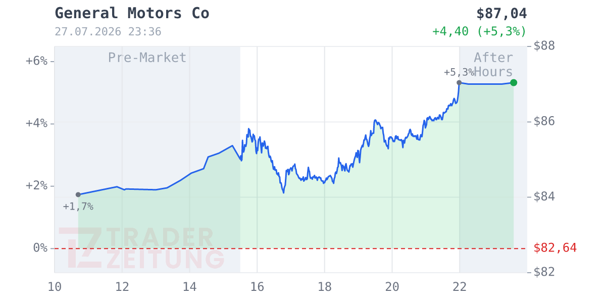 General Motors Chart