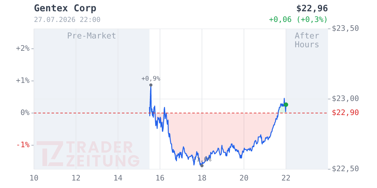 Gentex Chart