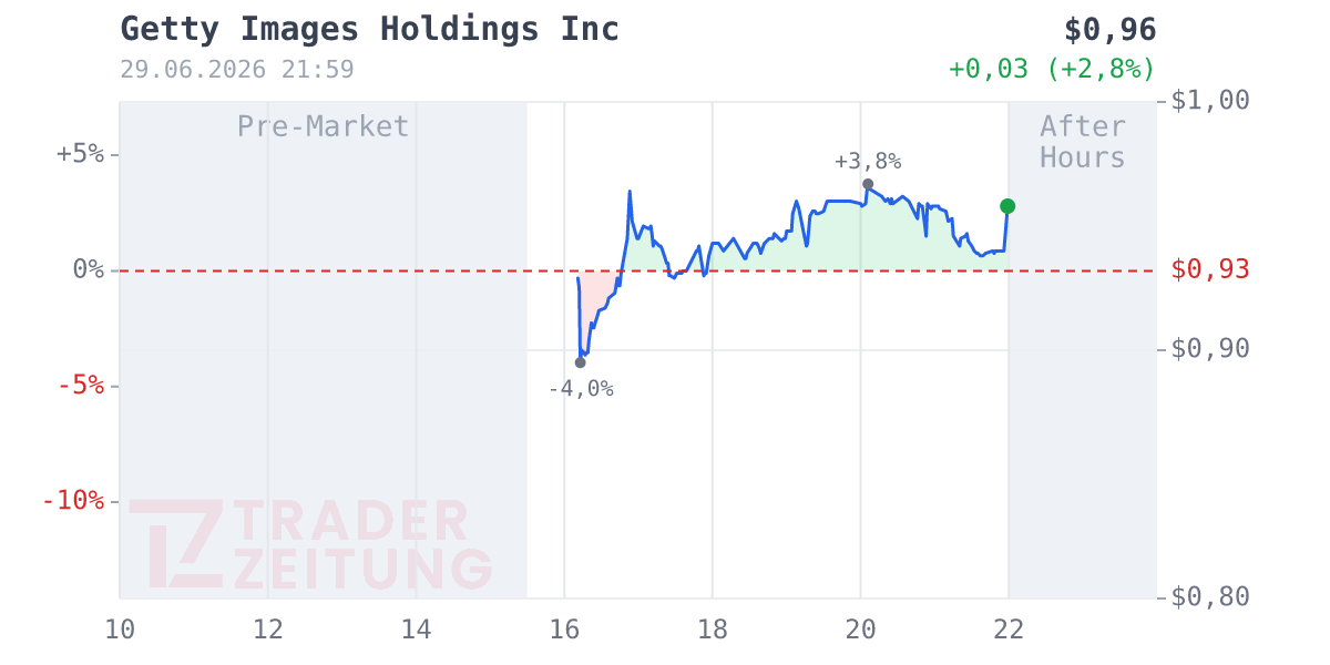 Getty Images Holdings Chart