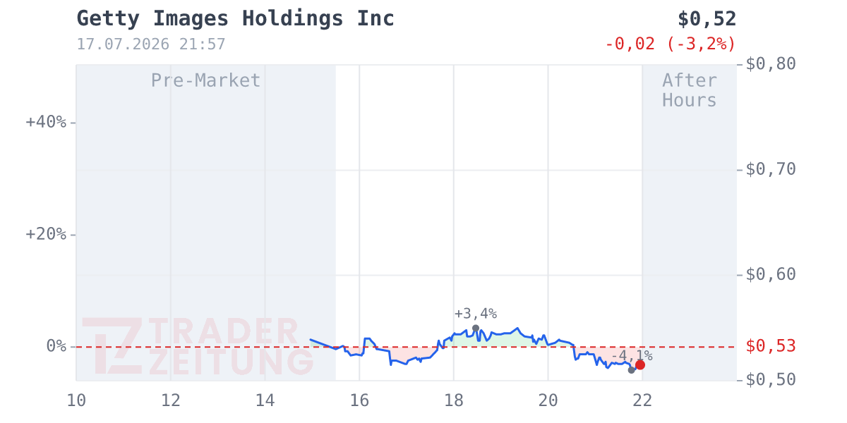 Getty Images Holdings Chart