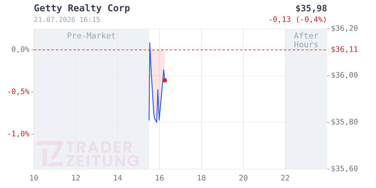 Getty Realty Chart