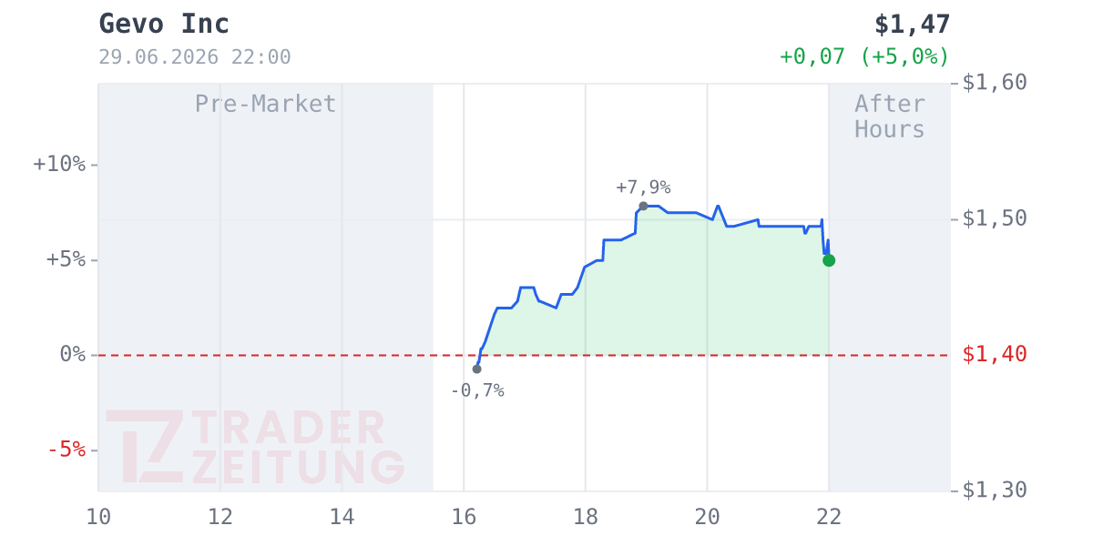 Gevo Chart