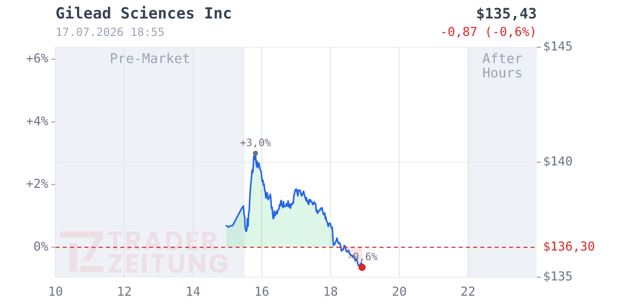Gilead Sciences Chart