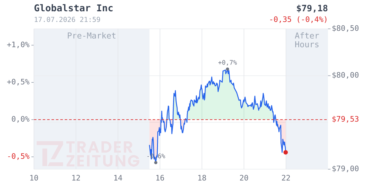 GlobalStar Chart