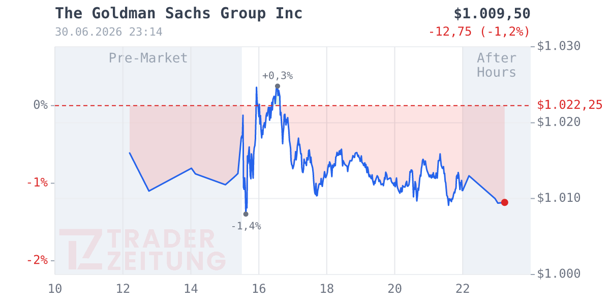 Goldman Sachs Group Chart