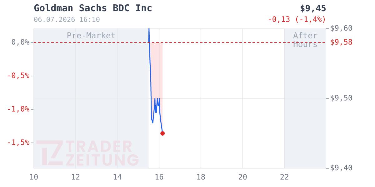 Goldman Sachs BDC Chart