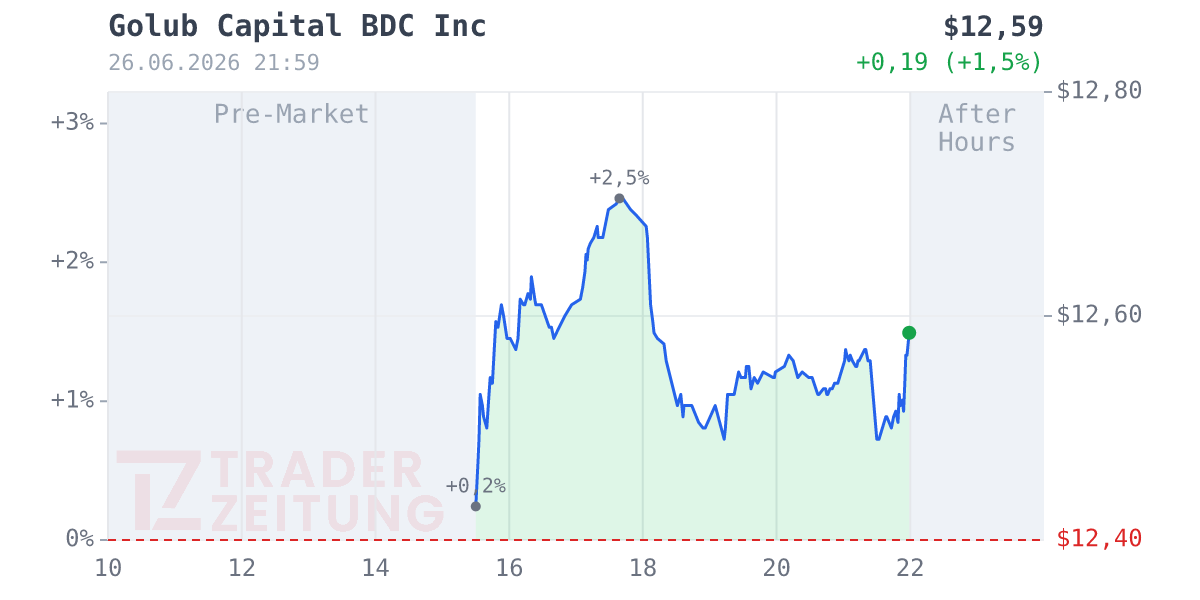 GOLUB CAPITAL BDC Chart
