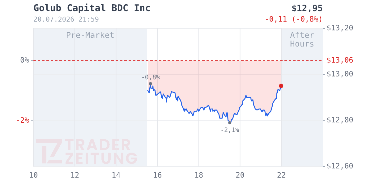 GOLUB CAPITAL BDC Chart