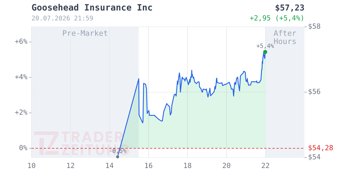 Goosehead Insurance Chart