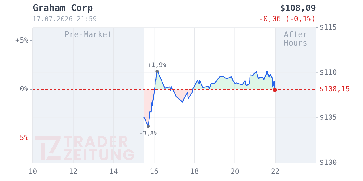 Graham Corporation Chart