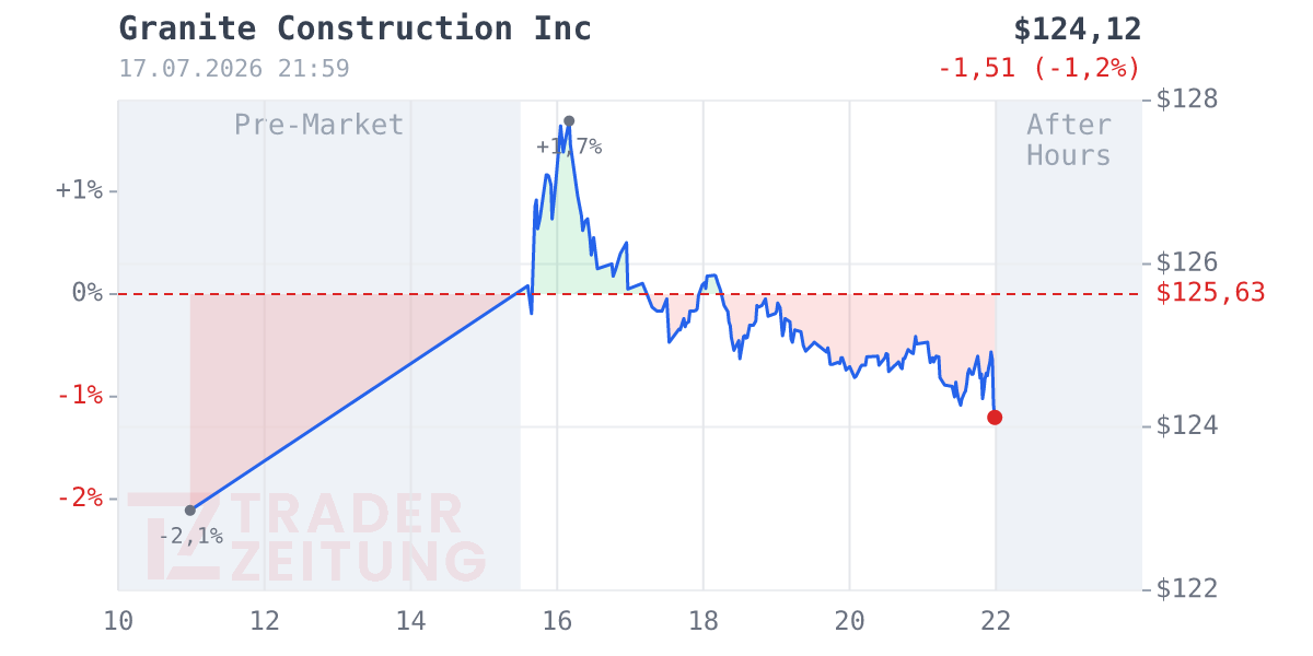 Granite Construction Chart