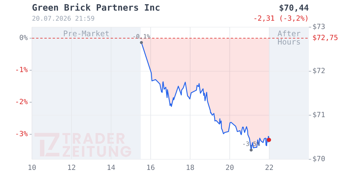 Green Brick Partners Chart