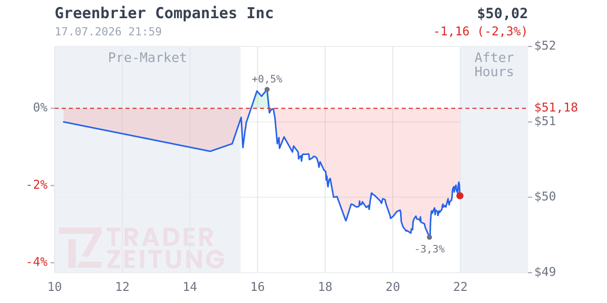 Greenbrier Companies Chart