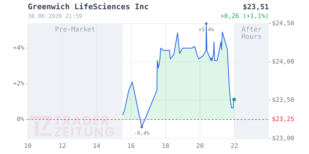 Greenwich LifeSciences Chart