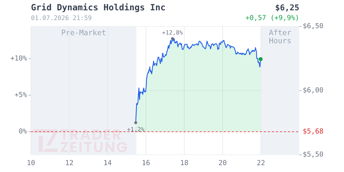 Grid Dynamics Holdings Chart